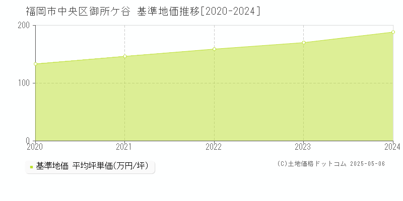 福岡市中央区御所ケ谷の基準地価推移グラフ 