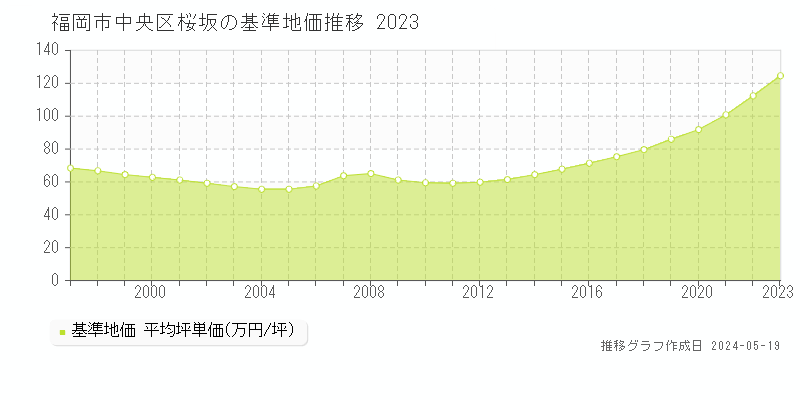 福岡市中央区桜坂の基準地価推移グラフ 