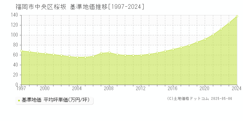 桜坂(福岡市中央区)の基準地価推移グラフ(坪単価)[1997-2024年]