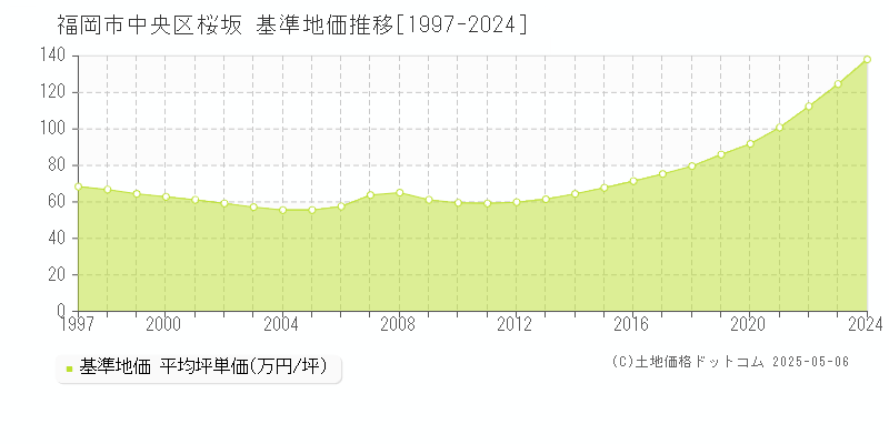 福岡市中央区桜坂の基準地価推移グラフ 