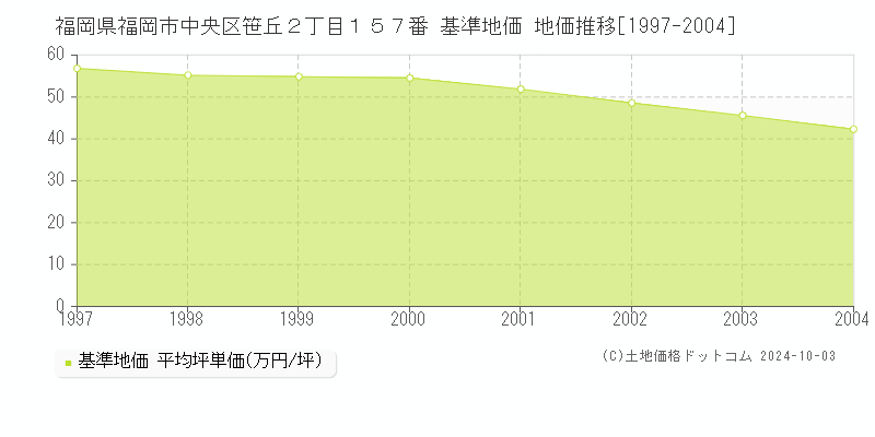 福岡県福岡市中央区笹丘２丁目１５７番 基準地価 地価推移[1997-2004]