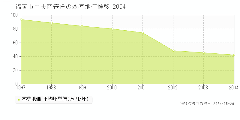 福岡市中央区笹丘の基準地価推移グラフ 