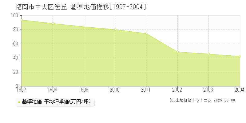 笹丘(福岡市中央区)の基準地価推移グラフ(坪単価)[1997-2004年]
