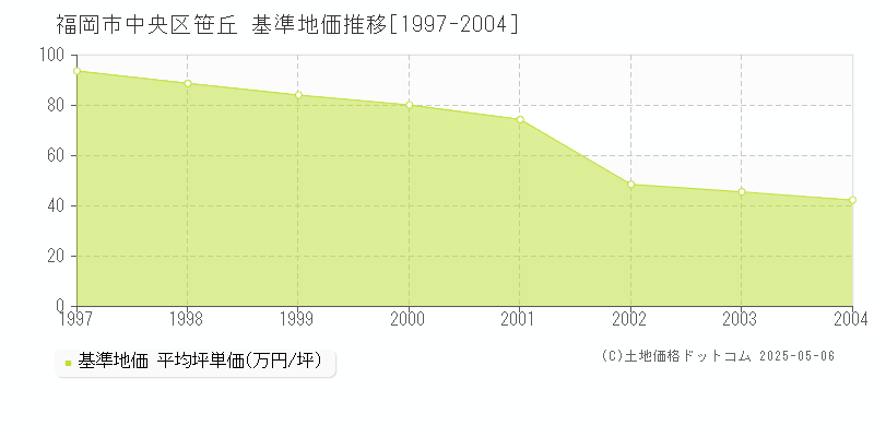 福岡市中央区笹丘の基準地価推移グラフ 