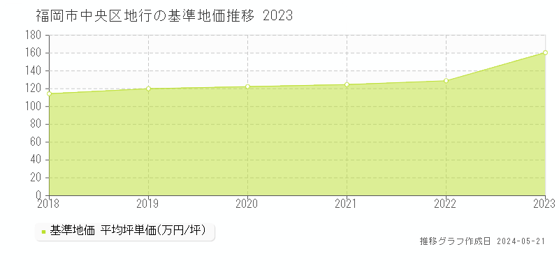 福岡市中央区地行の基準地価推移グラフ 