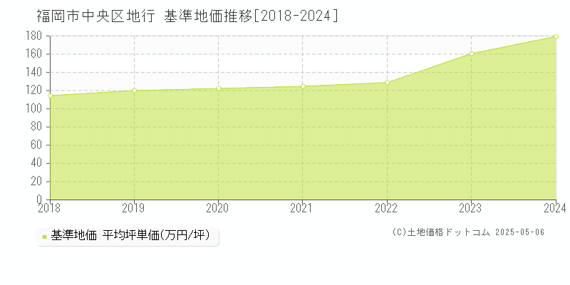 地行(福岡市中央区)の基準地価推移グラフ(坪単価)[2018-2024年]