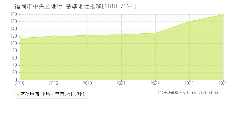 福岡市中央区地行の基準地価推移グラフ 