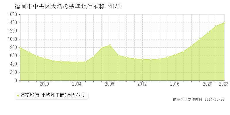 福岡市中央区大名の基準地価推移グラフ 