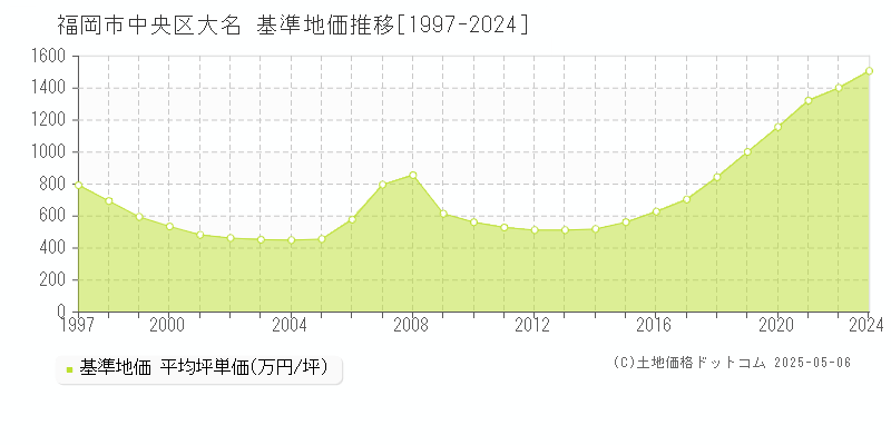 大名(福岡市中央区)の基準地価推移グラフ(坪単価)[1997-2024年]