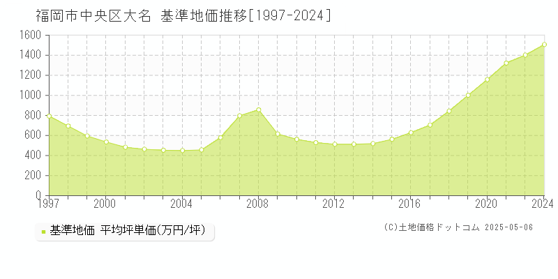 福岡市中央区大名の基準地価推移グラフ 