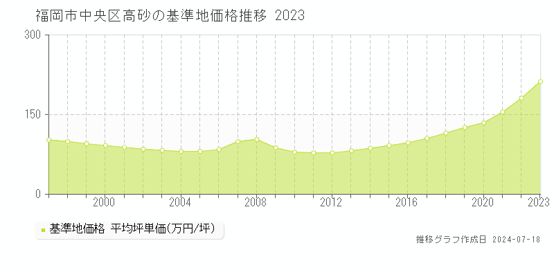 福岡市中央区高砂の基準地価推移グラフ 
