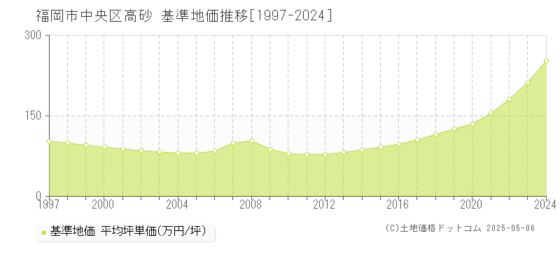 高砂(福岡市中央区)の基準地価推移グラフ(坪単価)[1997-2024年]