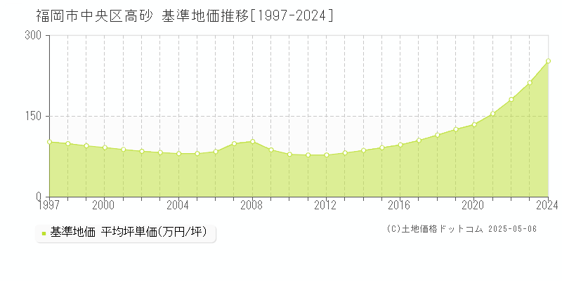 福岡市中央区高砂の基準地価推移グラフ 