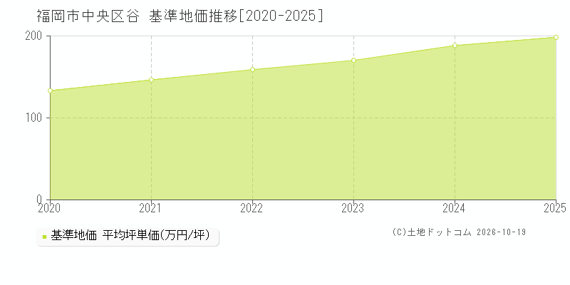 福岡市中央区谷の基準地価推移グラフ(坪単価)[2020-2025年]