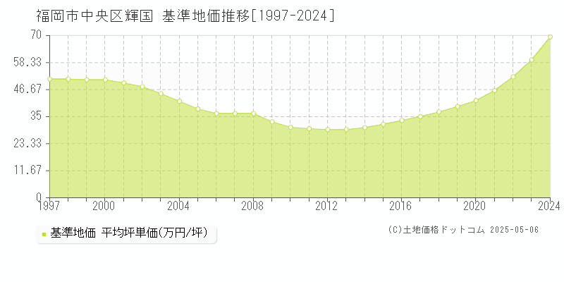輝国(福岡市中央区)の基準地価推移グラフ(坪単価)[1997-2024年]