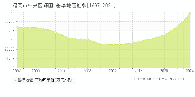 福岡市中央区輝国の基準地価推移グラフ 