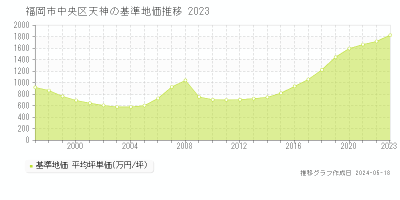 福岡市中央区天神の基準地価推移グラフ 