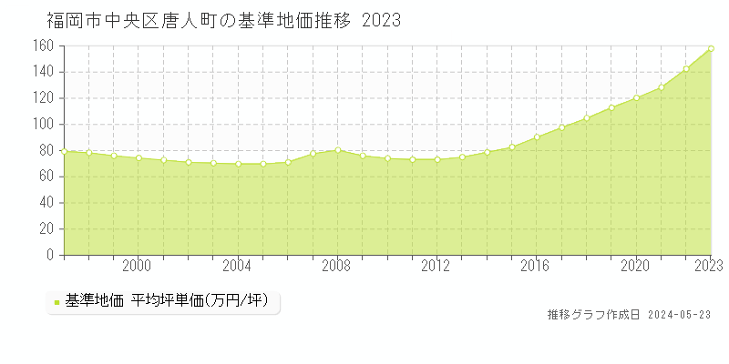 福岡市中央区唐人町の基準地価推移グラフ 