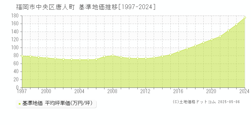 唐人町(福岡市中央区)の基準地価推移グラフ(坪単価)[1997-2024年]