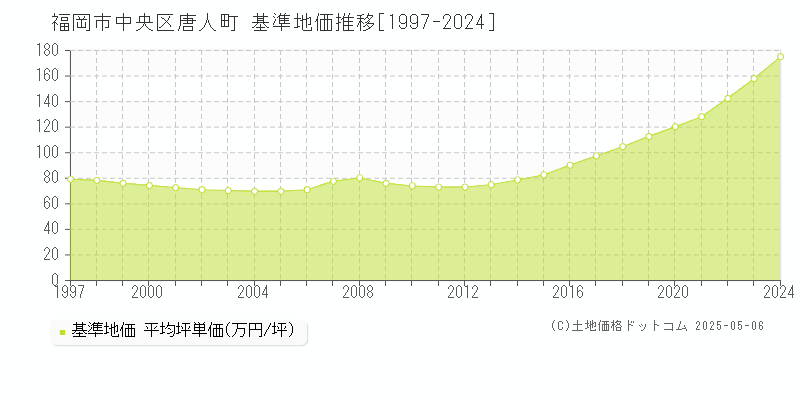 福岡市中央区唐人町の基準地価推移グラフ 