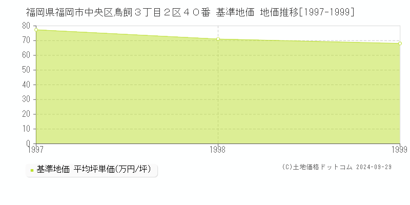 福岡県福岡市中央区鳥飼３丁目２区４０番 基準地価 地価推移[1997-1999]