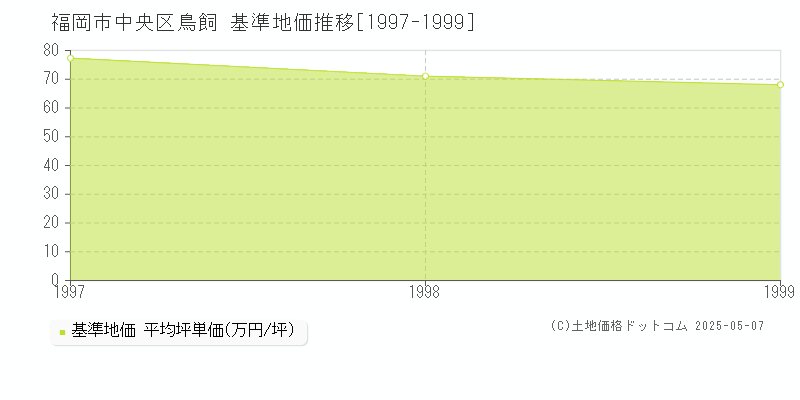 鳥飼(福岡市中央区)の基準地価推移グラフ(坪単価)[1997-1999年]