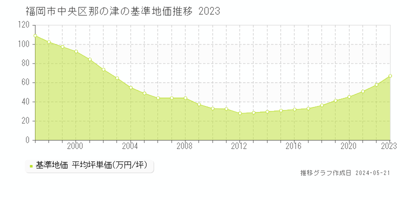 福岡市中央区那の津の基準地価推移グラフ 