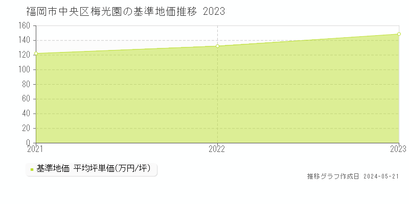 福岡市中央区梅光園の基準地価推移グラフ 