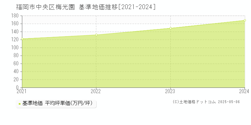 梅光園(福岡市中央区)の基準地価推移グラフ(坪単価)[2021-2024年]