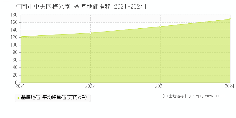 福岡市中央区梅光園の基準地価推移グラフ 