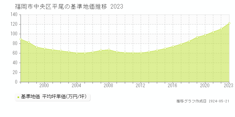 福岡市中央区平尾の基準地価推移グラフ 