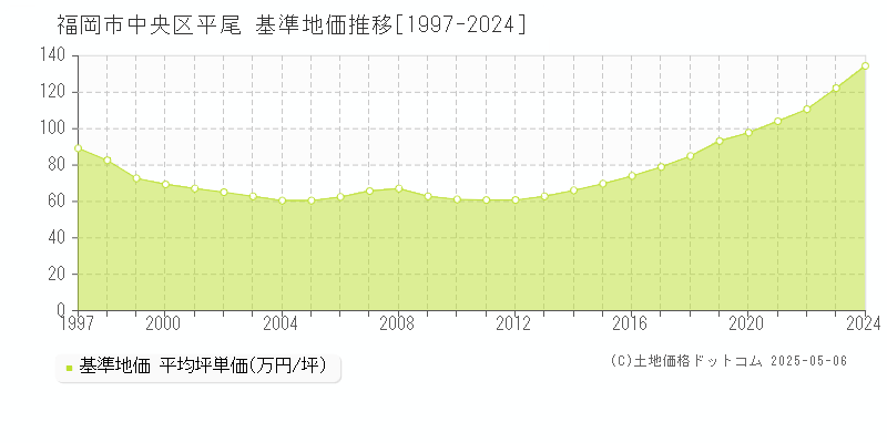 平尾(福岡市中央区)の基準地価推移グラフ(坪単価)[1997-2024年]