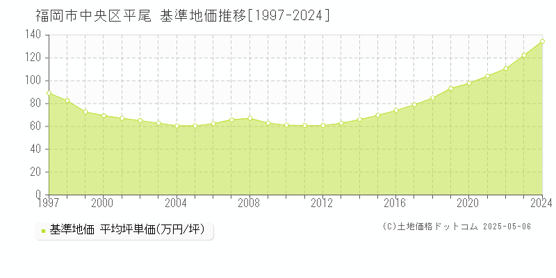 福岡市中央区平尾の基準地価推移グラフ 