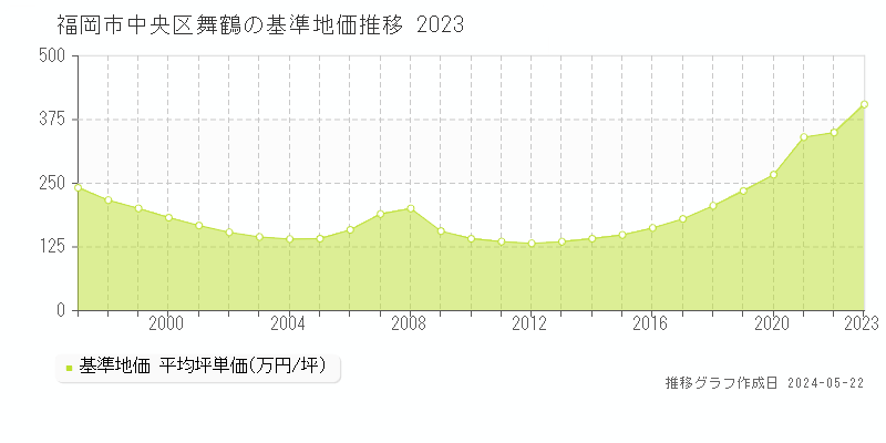 福岡市中央区舞鶴の基準地価推移グラフ 