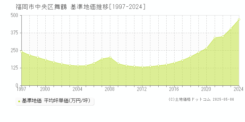舞鶴(福岡市中央区)の基準地価推移グラフ(坪単価)[1997-2024年]