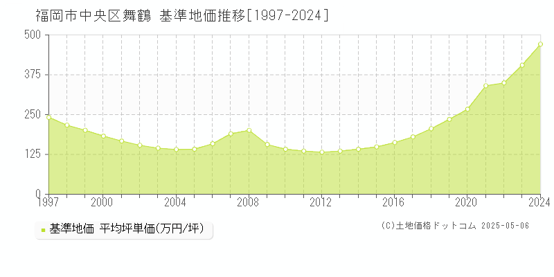 福岡市中央区舞鶴の基準地価推移グラフ 