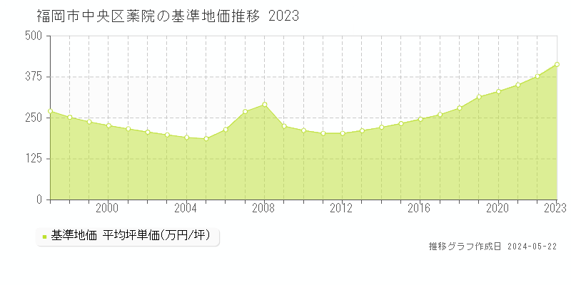 福岡市中央区薬院の基準地価推移グラフ 