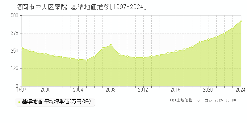 薬院(福岡市中央区)の基準地価推移グラフ(坪単価)[1997-2024年]