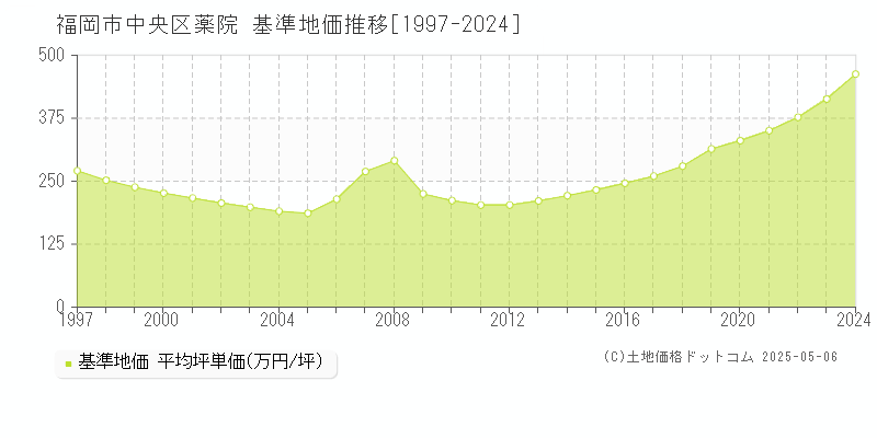 福岡市中央区薬院の基準地価推移グラフ 