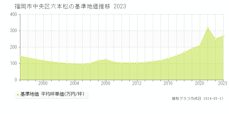 福岡市中央区六本松の基準地価推移グラフ 