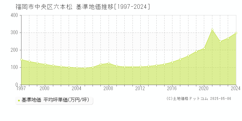 六本松(福岡市中央区)の基準地価推移グラフ(坪単価)[1997-2024年]