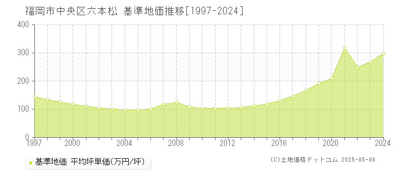 福岡市中央区六本松の基準地価推移グラフ 