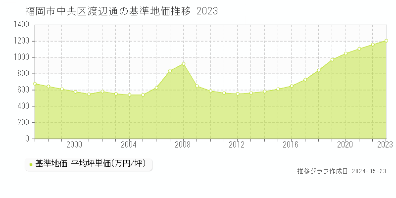 福岡市中央区渡辺通の基準地価推移グラフ 