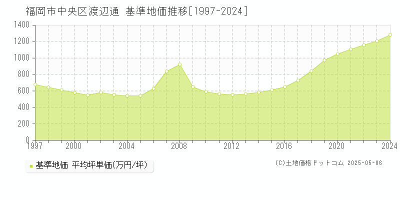 渡辺通(福岡市中央区)の基準地価推移グラフ(坪単価)[1997-2024年]