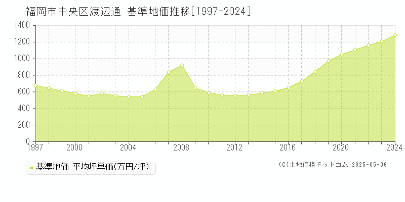 福岡市中央区渡辺通の基準地価推移グラフ 