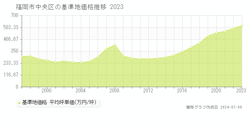 福岡市中央区全域の基準地価推移グラフ 