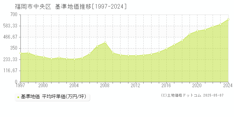 福岡市中央区(福岡県)の基準地価推移グラフ(坪単価)[1997-2024年]