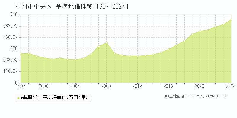 福岡市中央区全域の基準地価推移グラフ 