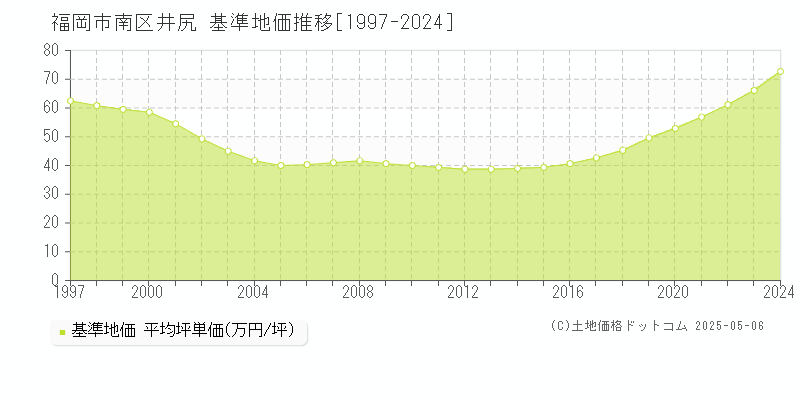 井尻(福岡市南区)の基準地価推移グラフ(坪単価)[1997-2024年]
