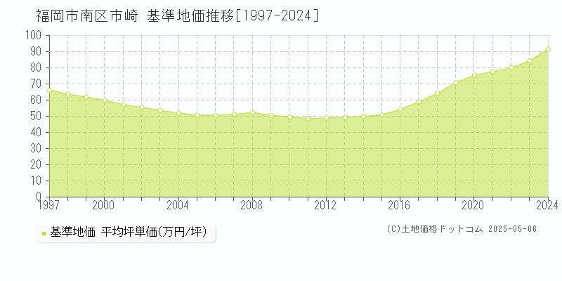 市崎(福岡市南区)の基準地価推移グラフ(坪単価)[1997-2024年]